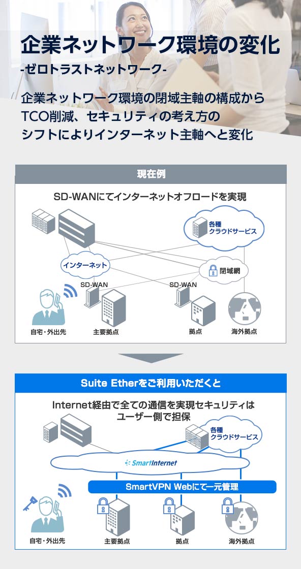 企業ネットワーク環境変化