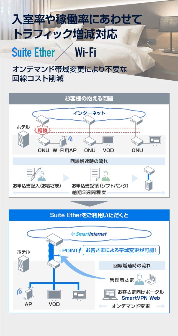 入室率や稼働率にあわせてトラフィック増減対応